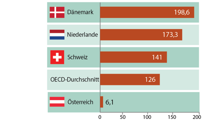 Die Grafik zeigt den Stand der kapitalgedeckten Altersvorsorge in Prozent des Bruttoinlandsprodukts (BIP) verschiedener Länder.  Dänemark: 198,6 % des BIP  Niederlande: 173,3 % des BIP  Schweiz: 141 % des BIP  OECD-Durchschnitt: 126 % des BIP  Österreich: nur 6,1 % des BIP