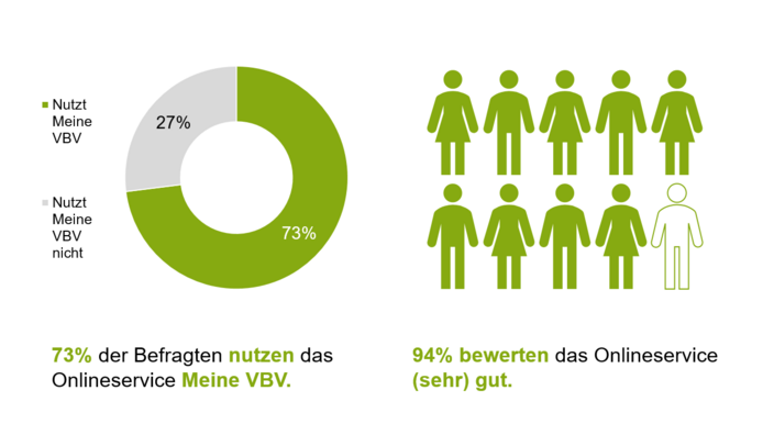 Nutzung und Zufriedenheit: Meine VBV Das Bild zeigt 2 Diagramme, die die Nutzung und die Zufriedenheit der Anwartschaftsberechtigten der VBV-Vorsorgekasse mit dem Onlineservice Meine VBV darstellen.