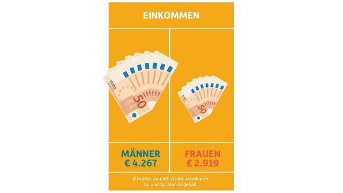 Die Grafik zeigt den Unterschied im durchschnittlichen Brutto-Monatseinkommen 2022 zwischen Männern und Frauen. Männer verdienen durchschnittlich 4.267 Euro, während Frauen 2.919 Euro erhalten. Die Beträge beinhalten anteilige Sonderzahlungen wie das 13. und 14. Monatsgehalt. 