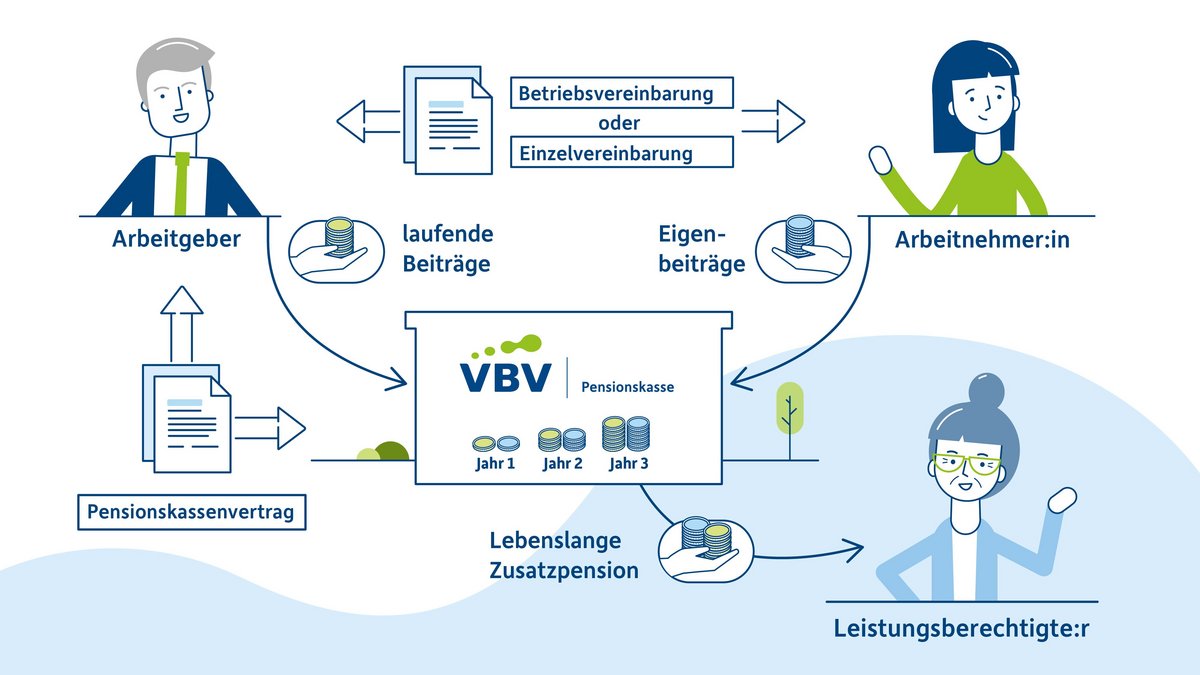 Welche Pensionskasse habe ich und was macht sie eigentlich? Welche Pensionskasse habe ich und was macht sie eigentlich?