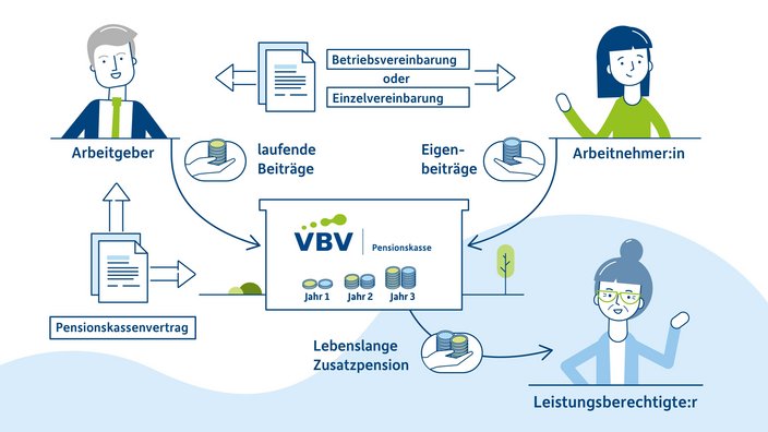 Grafik Funktionsweise Pensionskasse Links oben: Ein Arbeitgeber (Mann mit Krawatte) schließt eine Betriebsvereinbarung oder Einzelvereinbarung mit den Arbeitnehmer:innen. Unten links: Ein Pensionskassenvertrag wird abgeschlossen. Der Arbeitgeber leistet laufende Beiträge an die VBV Pensionskasse (symbolisiert durch Münzen). Rechts oben: Eine Arbeitnehmerin (Frau mit dunklen Haaren) kann zusätzlich Eigenbeiträge einzahlen (gezeigt durch eine Hand mit Münzen). In der Mitte: Die VBV Pensionskasse sammelt veranlagt das Geld bis Pensionsantritt (Jahr 1, Jahr 2, Jahr 3). Unten rechts: Eine leistungsberechtigte Person (ältere Frau mit Brille) erhält eine lebenslange Zusatzpension (symbolisiert durch Münzen in einer Hand).