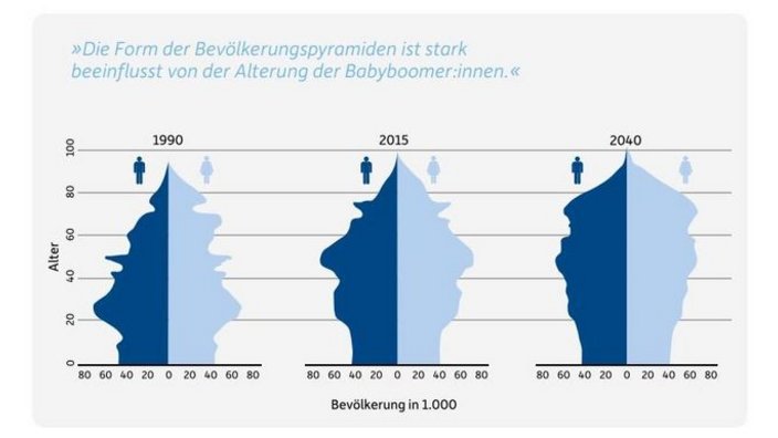 Bevölkerungspyramiden für die Jahre 1990, 2015 und 2040, jeweils getrennt nach Männern (links) und Frauen (rechts). Die Altersstruktur verändert sich deutlich: 1990 ist die Pyramide unten breit und oben schmal. 2015 zeigt sich eine Verlagerung der Babyboomer-Jahrgänge in höhere Altersgruppen. 2040 ist die Pyramide kopflastiger – mit mehr älteren Menschen und schmaler Basis. Die Darstellung verdeutlicht die demografische Alterung der Gesellschaft.