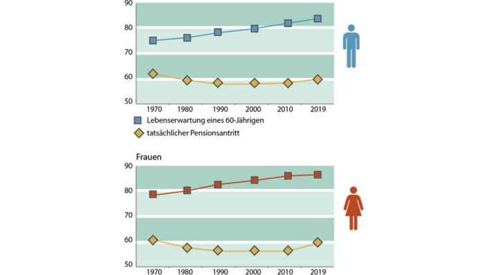 Die Grafik zeigt die Entwicklung der Lebensdauer in Pension für Männer und Frauen in Österreich in den Jahren 1970 bis 2019.  Oben: Männer  Die blaue Linie mit Quadraten stellt die Lebenserwartung eines 60-jährigen Mannes dar, die von etwa 73 Jahren (1970) auf über 83 Jahre (2019) gestiegen ist.  Die gelbe Linie mit Rauten zeigt das tatsächliche Pensionsantrittsalter, das relativ konstant zwischen ca. 58 und 60 Jahren liegt.  Unten: Frauen  Die rote Linie mit Quadraten zeigt die Lebenserwartung einer 60-jährigen Frau, die von ca. 78 Jahren (1970) auf rund 86 Jahre (2019) gestiegen ist.  Auch hier bleibt der tatsächliche Pensionsantritt (gelbe Linie mit Rauten) weitgehend konstant bei etwa 58 bis 60 Jahren.  Kernaussage: Die Lebenserwartung ist in den letzten Jahrzehnten deutlich gestiegen, das tatsächliche Pensionsantrittsalter jedoch kaum – wodurch Menschen heute wesentlich länger in Pension sind als früher.