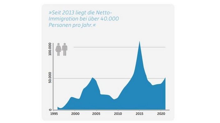 Diagramm zur Netto-Immigration von 1995 bis 2020. Eine blaue Fläche zeigt jährliche Netto-Zuwanderungszahlen. Ab 2013 liegt die Netto-Immigration konstant über 40.000 Personen pro Jahr. Besonders hohe Werte sind um 2015 erkennbar, mit einem Spitzenwert von über 100.000 Personen. Der niedrigste Bereich liegt um das Jahr 2008