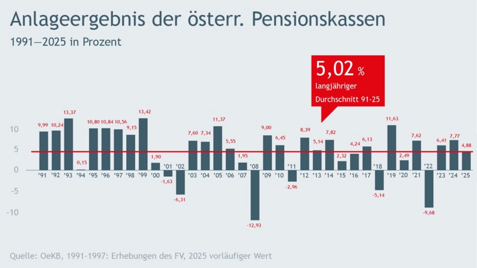 Eine Grafik mit der Langfrist Performance der österreichischen Pensionskassen