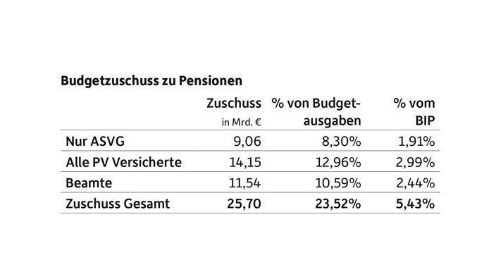Budgetzuschuss zu Pensionen Budgetzuschuss zu Pensionen