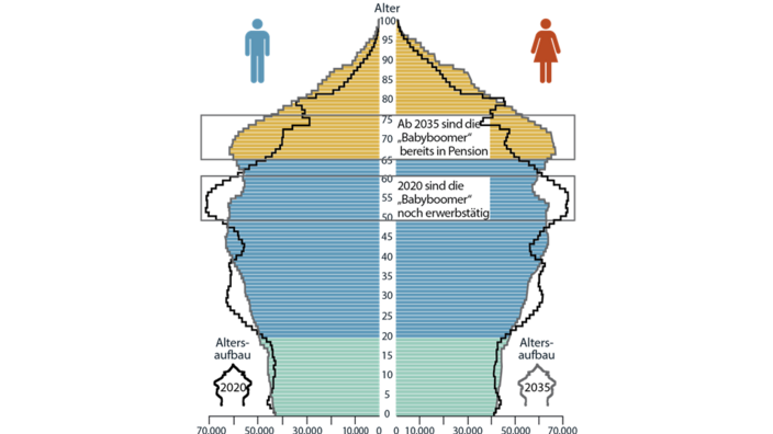 Die Grafik zeigt die Bevölkerungspyramide Österreichs für die Jahre 2020 bis 2035, unterteilt nach Alter und Geschlecht. Links sind Männer, rechts Frauen dargestellt. Die horizontale Achse gibt die Anzahl der Personen in 5-Jahres-Altersgruppen an (bis 70.000), die vertikale Achse das Alter von 0 bis 100 Jahren.  Der Altersaufbau im Jahr 2020 ist als schwarze Linie markiert, jener für 2035 als gefüllte Fläche.  Die sogenannten "Babyboomer" (Geburtsjahrgänge ca. 1955–1970) sind im Jahr 2020 noch überwiegend erwerbstätig (ca. 50–65 Jahre).  Im Jahr 2035 sind diese Babyboomer bereits im Pensionsalter (ca. 65–80 Jahre), was in der Grafik farblich hervorgehoben ist.