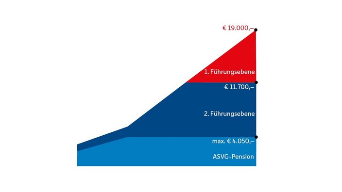 Die Grafik zeigt den Unterschied zwischen dem monatlichen Durchschnittseinkommen von Führungskräften und der maximalen ASVG-Pension in Österreich im Jahr 2024.  ASVG-Pension (hellblau): maximal 4.050 €  2. Führungsebene (dunkelblau): durchschnittlich 11.700 € monatlich  1. Führungsebene (rot): durchschnittlich 19.000 € monatlich  Die Darstellung macht deutlich, dass die ASVG-Pension weit unter den Einkommen beider Führungsebenen liegt