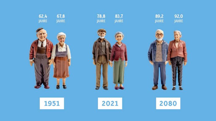 Eine Illustration zeigt die steigende Lebenserwartung von Männern und Frauen in den Jahren 1951, 2021 und 2080.  1951: Männer 62,4 Jahre, Frauen 67,8 Jahre. 2021: Männer 78,8 Jahre, Frauen 83,7 Jahre. 2080: Prognostizierte Lebenserwartung von Männern 89,2 Jahre, Frauen 92,0 Jahre.