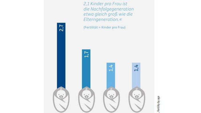 Grafik: Fertilität Kinder pro Frau 1960: 2,7; 1980: 1,7; 2000: 1,4; 2020: 1,4