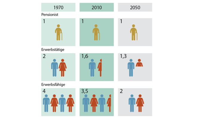 Die Grafik zeigt einen Vergleich der demografischen Entwicklung in den Jahren 1970, 2010 und 2050 anhand von drei Gruppen: Pensionisten, Erwerbstätige und Erwerbsfähige.  1970: Auf 1 Pensionisten kamen 2 Erwerbstätige und 4 Erwerbsfähige.  2010: Auf 1 Pensionisten kamen 1,6 Erwerbstätige und 3,5 Erwerbsfähige.  2050 (Prognose): Auf 1 Pensionisten kommen nur noch 1,3 Erwerbstätige und 2 Erwerbsfähige.  Die Zahlen werden durch farbige Piktogramme von Personen symbolisiert (Pensionisten in Gelb, Erwerbstätige in Blau und Rot, Erwerbsfähige in Blau und Rot). Die Grafik verdeutlicht die sinkende Zahl der Erwerbstätigen und Erwerbsfähigen im Verhältnis zu den Pensionisten über die Zeit.