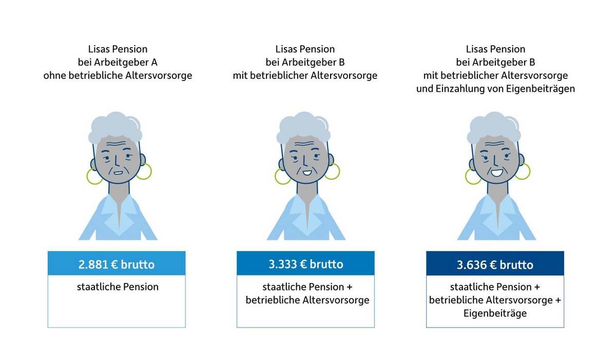 Wie viel Eigenbeiträge bringen - Lisa rechnet vor