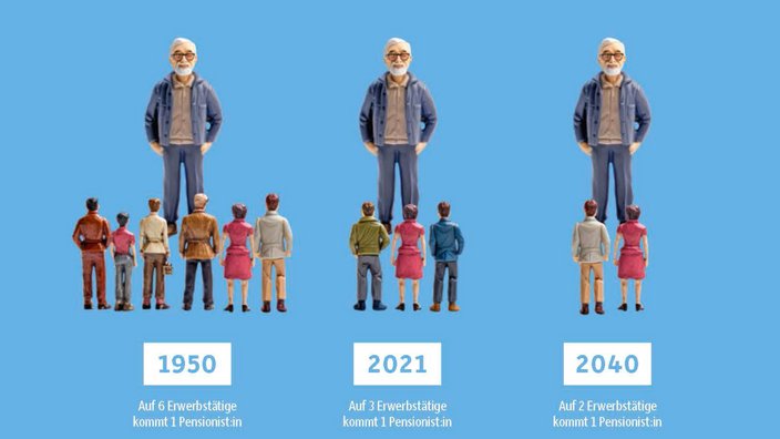 Eine Illustration zeigt die Entwicklung des Verhältnisses von Erwerbstätigen zu Pensionist:innen in den Jahren 1950, 2021 und 2040.  1950: Auf eine:n Pensionist:in kommen sechs Erwerbstätige. 2021: Das Verhältnis sinkt auf drei Erwerbstätige pro Pensionist:in. 2040: Prognostiziert wird, dass nur noch zwei Erwerbstätige eine:n Pensionist:in finanzieren.