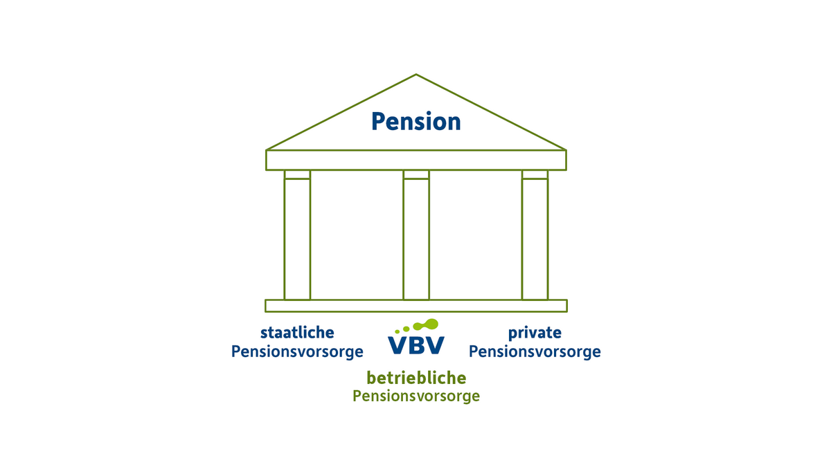  Das Drei-Säulen-Modell der österreichischen Pension: Ein Überblick