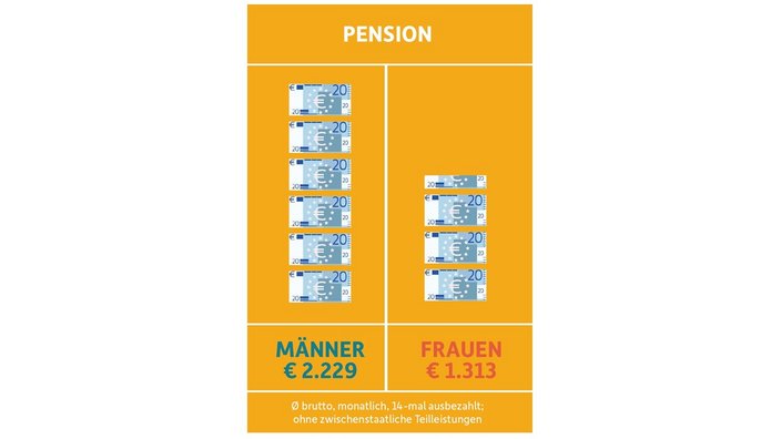 Diese Grafik vergleicht die durchschnittliche monatliche Brutto-Pension (14-mal jährlich ausbezahlt) von Männern und Frauen.  Männer erhalten durchschnittlich 2.229 Euro. Frauen bekommen durchschnittlich 1.313 Euro.
