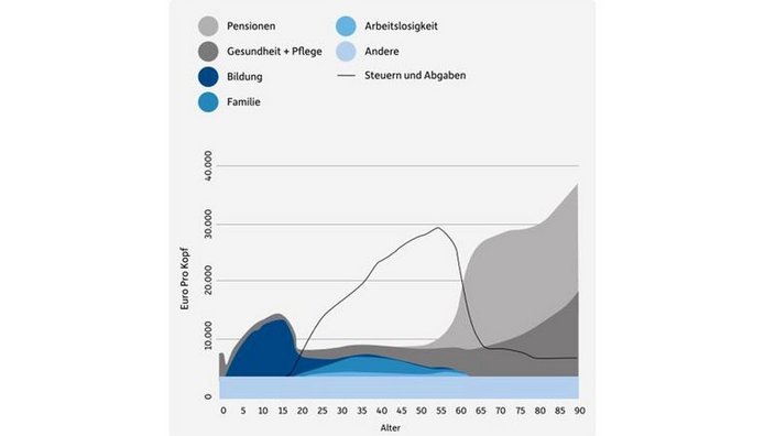 Die Grafik zeigt, wie viel Geld der Staat Menschen in verschiedenen Altersgruppen gibt – und wie viel sie im Durchschnitt an Steuern und Abgaben zahlen. Ganz junge und ältere Menschen bekommen besonders viel Unterstützung, z. B. für Familie, Bildung, Gesundheit oder Pensionen. Menschen im mittleren Alter zahlen am meisten Steuern und Abgaben. Die Kurve mit den Steuern steigt bis etwa 45 Jahre an und fällt danach wieder. Ab etwa 60 Jahren steigen vor allem die Ausgaben für Pensionen und Pflege stark an. So zeigt die Grafik: Wer jung oder alt ist, bekommt mehr Leistungen vom Staat – wer im Arbeitsalter ist, zahlt mehr ein.