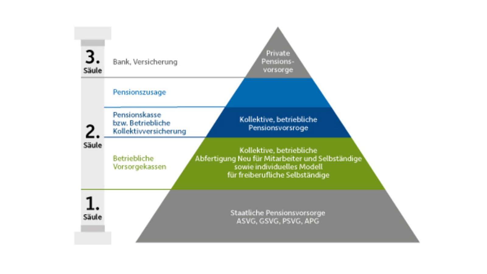 Das Bild zeigt eine grafische Darstellung der 3 Säulen der Altersvorsorge bestehend aus staatlicher, betrieblicher und privater Pension.