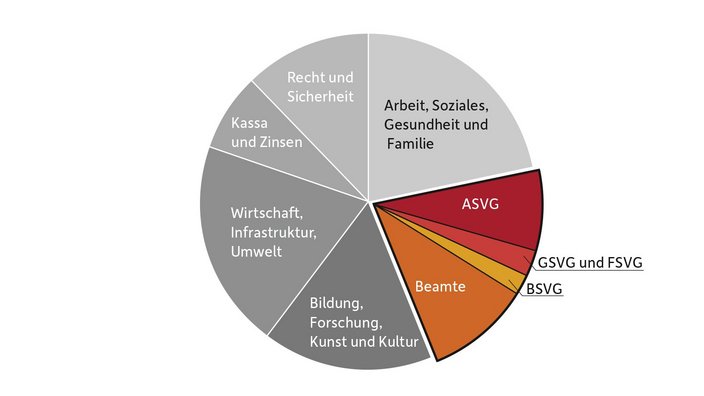Budgetausgaben 2023 Budgetausgaben 2023