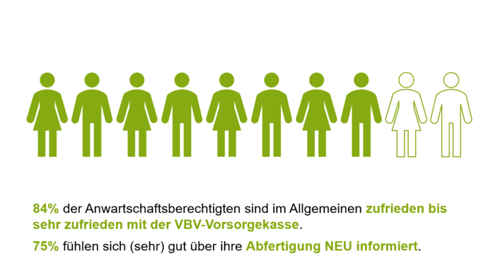 Allgemeine Zufriedenheit der Anwartschaftsberechtigten mit der VBV-Vorsorgekasse Das Bild ist eine grafische Illustration und zeigt, dass 8 von 10 Anwartschaftsberechtigten (80%) sind im Allgemeinen (sehr) zufrieden mit der VBV-Vorsorgekasse sind.