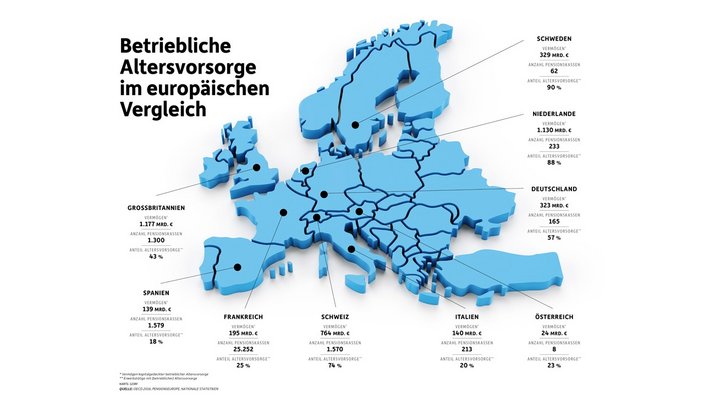 Die Grafik zeigt eine 3D-Karte Europas mit Daten zur betrieblichen Altersvorsorge in verschiedenen Ländern. Für jedes Land sind das Vermögen der Pensionskassen in Milliarden Euro, die Anzahl der Pensionskassen und der Anteil der Altersvorsorge angegeben.