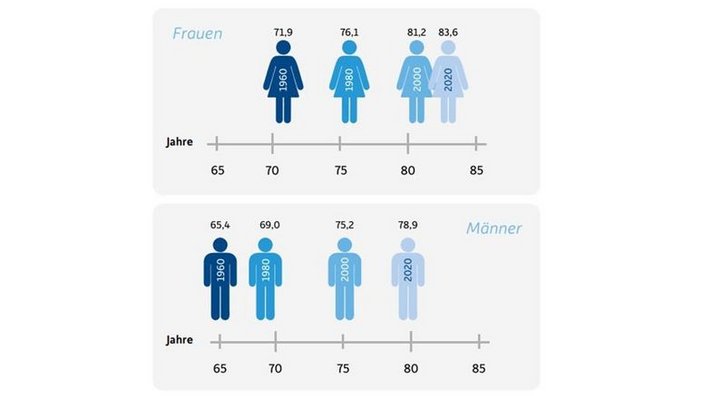 Zwei Infografiken zeigen die Entwicklung der Lebenserwartung in den Jahren 1960, 1980, 2000 und 2020. Oben: Frauen – Anstieg der Lebenserwartung von 71,9 Jahren (1960) auf 83,6 Jahre (2020). Unten: Männer – Anstieg von 65,4 Jahren (1960) auf 78,9 Jahre (2020).