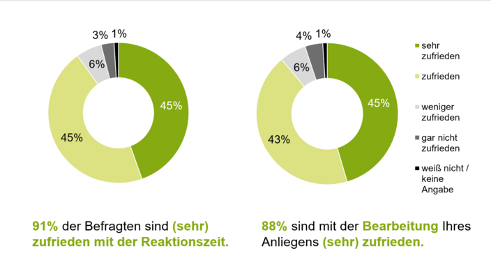 Zufriedenheit mit dem Kundenservice der VBV-Vorsorgekasse Das Bild zeigt in Form von 2 Tortendiagrammen die Zufriedenheit der Anwartschaftsberechtigten mit dem Kundenservice der VBV-Vorsorgekasse.
