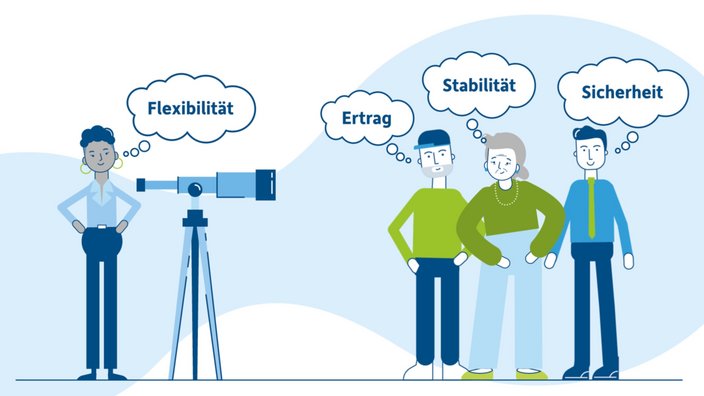 Illustration von vier Personen mit unterschiedlichen Gedanken zur Altersvorsorge: Eine Frau links schaut durch ein Fernrohr und denkt an ‚Flexibilität‘. Drei Personen rechts denken jeweils an ‚Ertrag‘, ‚Stabilität‘ und ‚Sicherheit‘. Die Szene symbolisiert verschiedene Bedürfnisse und Erwartungen an finanzielle Vorsorge.