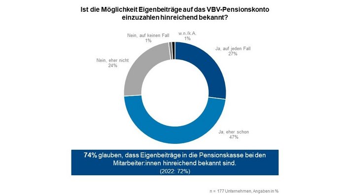 Kreisdiagramm zur Frage „Ist die Möglichkeit, Eigenbeiträge auf das VBV-Pensionskonto einzuzahlen, hinreichend bekannt?“: 27 % antworten mit „Ja, auf jeden Fall“, 47 % mit „Ja, eher schon“, 24 % mit „Nein, eher nicht“, 1 % mit „Nein, auf keinen Fall“ und 1 % machten keine Angabe. Insgesamt glauben 74 % der Befragten, dass die Möglichkeit zu Eigenbeiträgen bei den Mitarbeitenden hinreichend bekannt ist (2022: 72 %). Basis: 177 Unternehmen, Angaben in Prozent.