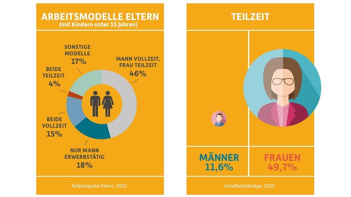 Links wird dargestellt, wie Eltern mit Kindern unter 15 Jahren ihre Arbeit aufteilen:  In 46 % der Fälle arbeitet der Mann in Vollzeit, die Frau in Teilzeit. 18 % der Paare haben nur den Mann als Erwerbstätigen. 15 % arbeiten beide in Vollzeit. 4 % arbeiten beide in Teilzeit. 17 % fallen unter „sonstige Modelle“. Rechts zeigt eine Grafik zur Teilzeitquote von unselbstständig Beschäftigten:  11,6 % der Männer arbeiten in Teilzeit. 49,7 % der Frauen arbeiten in Teilzeit. Die Größen der Symbole für Männer und Frauen verdeutlichen den Unterschied.