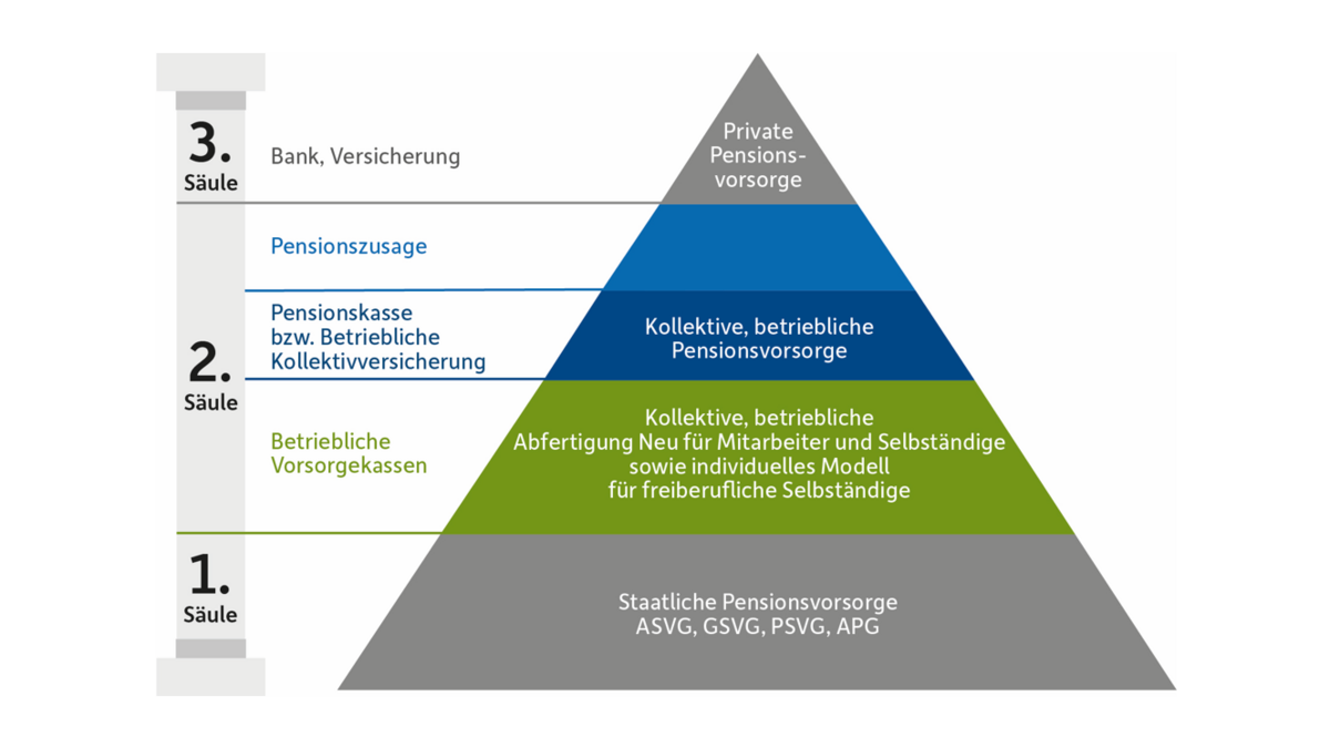 3 Säulen der Altersvorsorge mit Details Das Bild zeigt eine grafische Darstellung der 3 Säulen der Altersvorsorge bestehend aus staatlicher, betrieblicher und privater Pension.