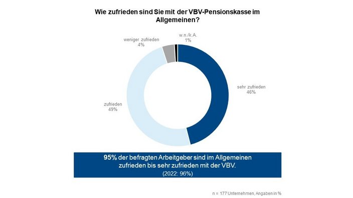 Kreisdiagramm zur Frage „Wie zufrieden sind Sie mit der VBV-Pensionskasse im Allgemeinen?“: 46 % der Befragten sind „sehr zufrieden“, 49 % „zufrieden“, 4 % „weniger zufrieden“ und 1 % machten keine Angabe. Insgesamt sind 95 % der befragten Arbeitgeber (sehr) zufrieden mit der VBV. Vergleichswert 2022: 96 %. Basis: 177 Unternehmen, Angaben in Prozent.